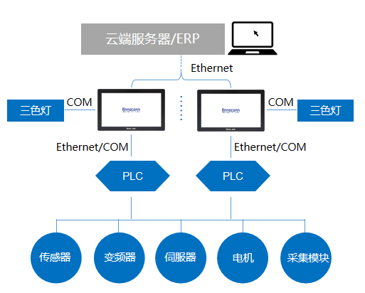 智能化設(shè)備控制