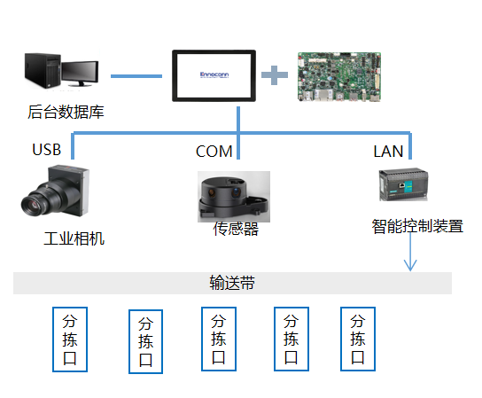 自動分揀